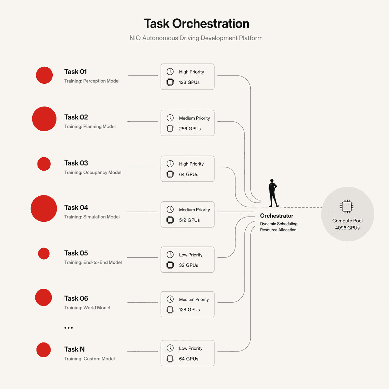 Task Orchestration scheduling diagram